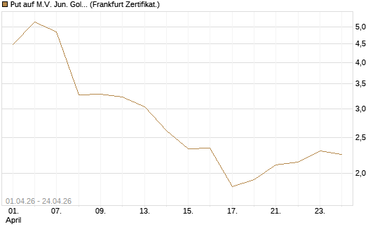 Put auf M.V. Jun. Gold Min. ETF TR USD [Vontobel] Chart