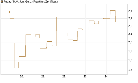 Put auf M.V. Jun. Gold Min. ETF TR USD [Vontobel] Chart