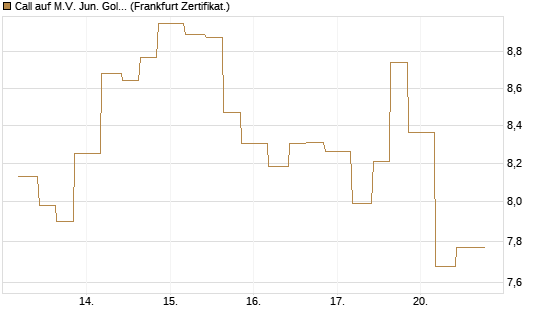 Call auf M.V. Jun. Gold Min. ETF TR USD [Vontobel] Chart