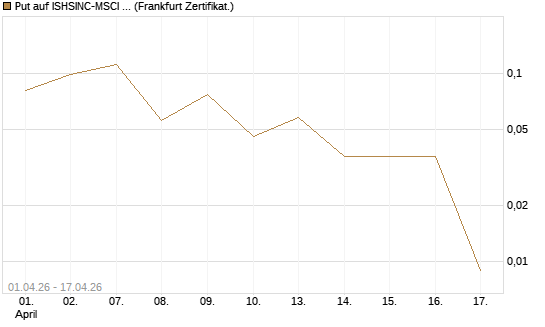 Put auf ISHSINC-MSCI JAPAN NEW [Vontobel] Chart