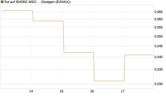 Put auf ISHSINC-MSCI JAPAN NEW [Vontobel] Chart