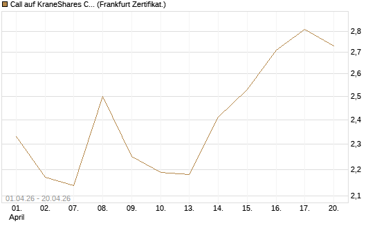 Call auf KraneShares CSI China Internet ETF [Vontobel] Chart