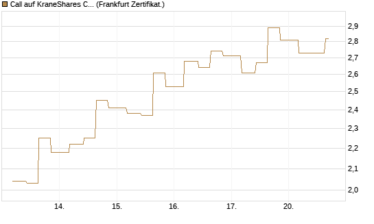 Call auf KraneShares CSI China Internet ETF [Vontobel] Chart