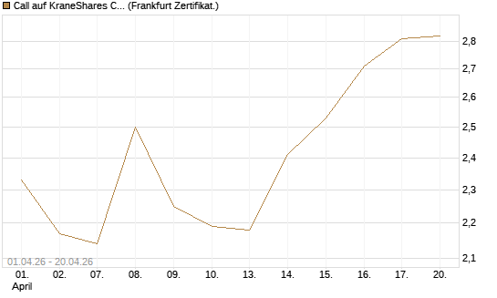 Call auf KraneShares CSI China Internet ETF [Vontobel] Chart