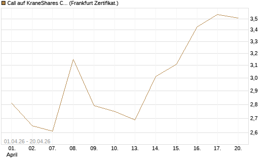 Call auf KraneShares CSI China Internet ETF [Vontobel] Chart