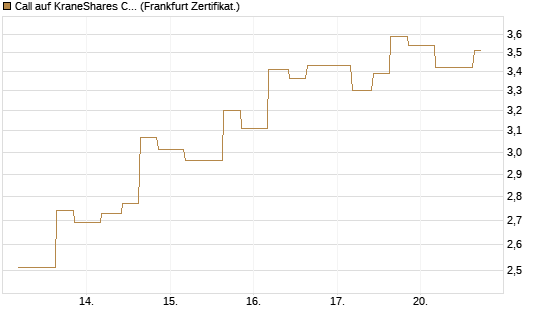 Call auf KraneShares CSI China Internet ETF [Vontobel] Chart