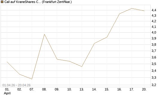 Call auf KraneShares CSI China Internet ETF [Vontobel] Chart
