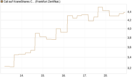 Call auf KraneShares CSI China Internet ETF [Vontobel] Chart