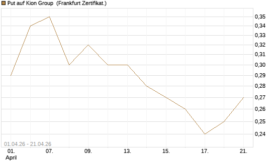 Put auf Kion Group [BNP Paribas Emissions- und Handelsges.] Chart
