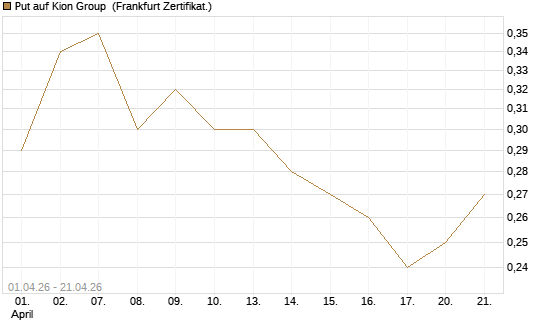Put auf Kion Group [BNP Paribas Emissions- und Handelsges.] Chart
