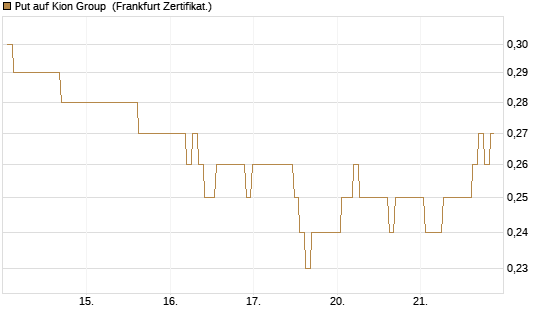 Put auf Kion Group [BNP Paribas Emissions- und Handelsges.] Chart