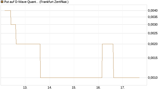 Put auf D-Wave Quantum Systems Inc [Vontobel] Chart