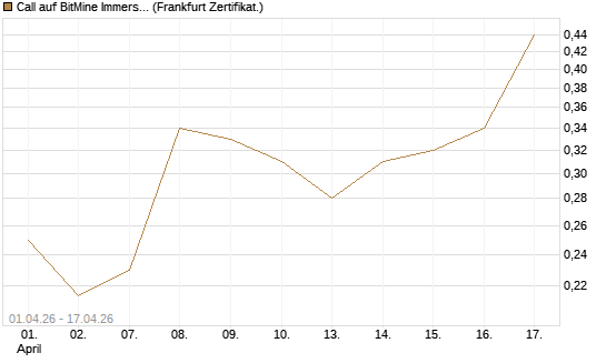 Call auf BitMine Immersion Technologies Inc [Vontobel] Chart