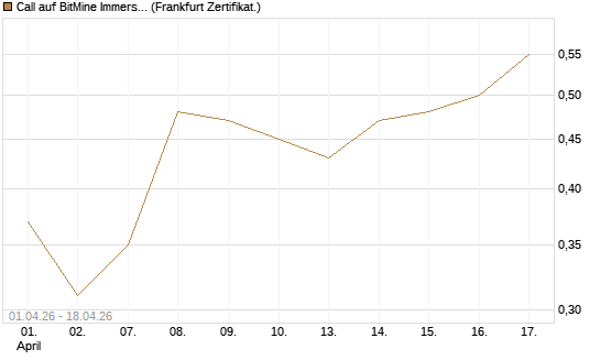 Call auf BitMine Immersion Technologies Inc [Vontobel] Chart