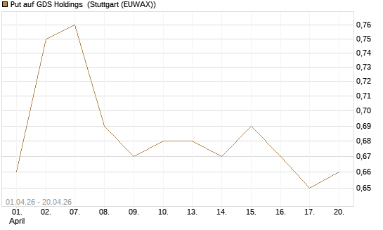 Put auf GDS Holdings [Morgan Stanley & Co. Int. plc] Chart