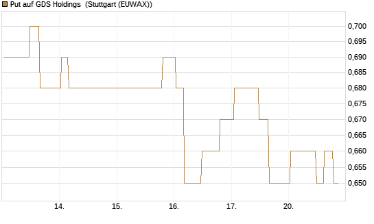 Put auf GDS Holdings [Morgan Stanley & Co. Int. plc] Chart