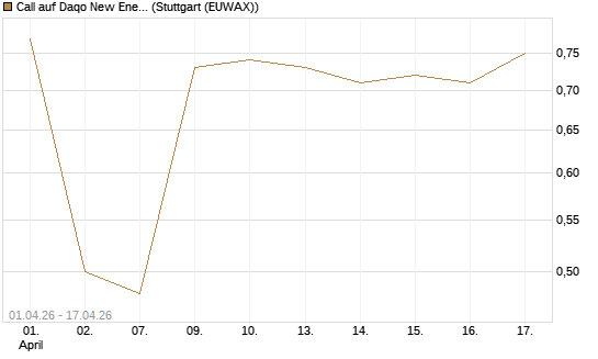 Call auf Daqo New Energy Corp [Morgan Stanley & Co. Int. plc] Chart