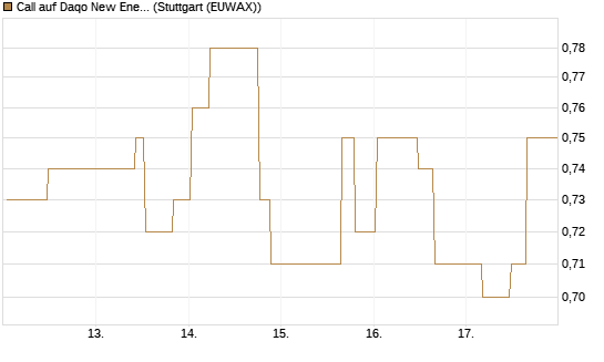 Call auf Daqo New Energy Corp [Morgan Stanley & Co. Int. plc] Chart