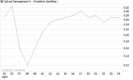 Call auf Dermapharm Holding [DZ BANK AG] Chart