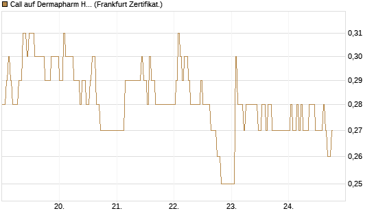 Call auf Dermapharm Holding [DZ BANK AG] Chart