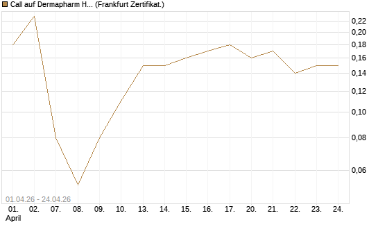 Call auf Dermapharm Holding [DZ BANK AG] Chart