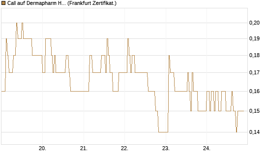 Call auf Dermapharm Holding [DZ BANK AG] Chart