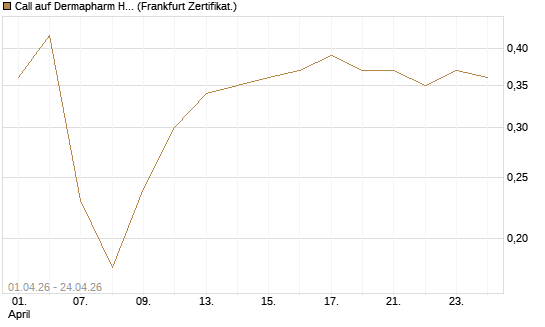 Call auf Dermapharm Holding [DZ BANK AG] Chart
