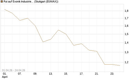 Put auf Evonik Industries [Morgan Stanley & Co. Int. plc] Chart