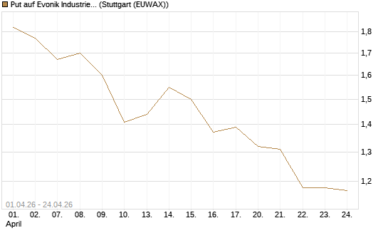 Put auf Evonik Industries [Morgan Stanley & Co. Int. plc] Chart