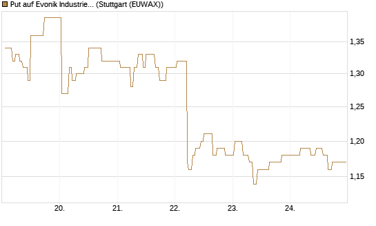 Put auf Evonik Industries [Morgan Stanley & Co. Int. plc] Chart