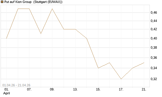 Put auf Kion Group [Morgan Stanley & Co. Int. plc] Chart