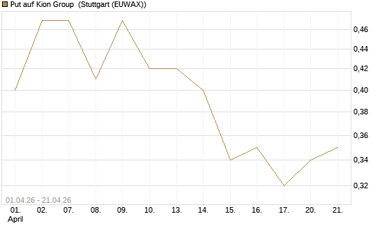Put auf Kion Group [Morgan Stanley & Co. Int. plc] Chart