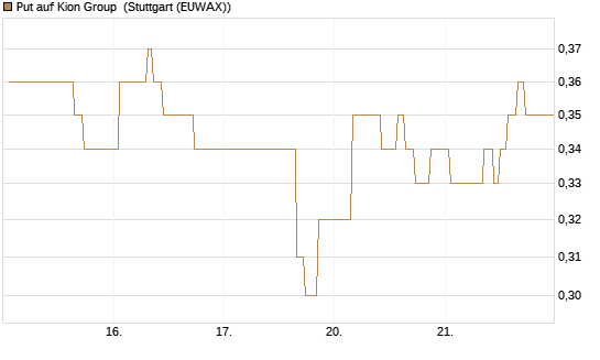Put auf Kion Group [Morgan Stanley & Co. Int. plc] Chart