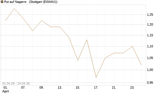 Put auf Nagarro  [Morgan Stanley & Co. Int. plc] Chart