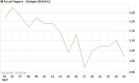 Put auf Nagarro  [Morgan Stanley & Co. Int. plc] Chart