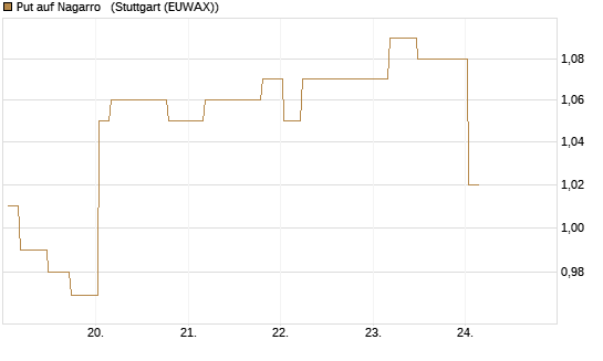 Put auf Nagarro  [Morgan Stanley & Co. Int. plc] Chart