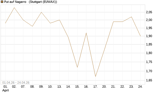 Put auf Nagarro  [Morgan Stanley & Co. Int. plc] Chart