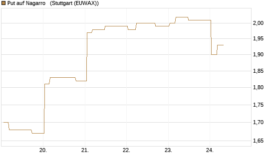 Put auf Nagarro  [Morgan Stanley & Co. Int. plc] Chart