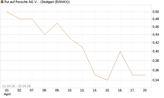Put auf Porsche AG Vz [Morgan Stanley & Co. Int. plc] Chart