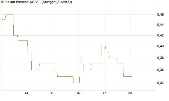 Put auf Porsche AG Vz [Morgan Stanley & Co. Int. plc] Chart