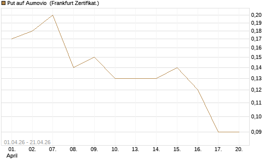 Put auf Aumovio [DZ BANK AG] Chart