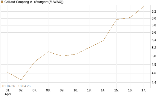 Call auf Coupang A [Morgan Stanley & Co. Int. plc] Chart