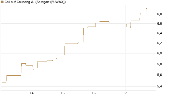 Call auf Coupang A [Morgan Stanley & Co. Int. plc] Chart