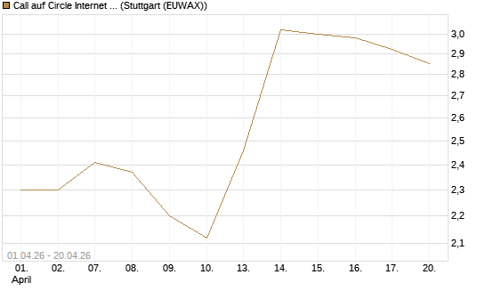 Call auf Circle Internet Group Inc. [Ordinary Shares - Class A] [Morgan Stanley & Co. Int. plc] Chart