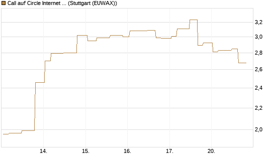 Call auf Circle Internet Group Inc. [Ordinary Shares - Class A] [Morgan Stanley & Co. Int. plc] Chart