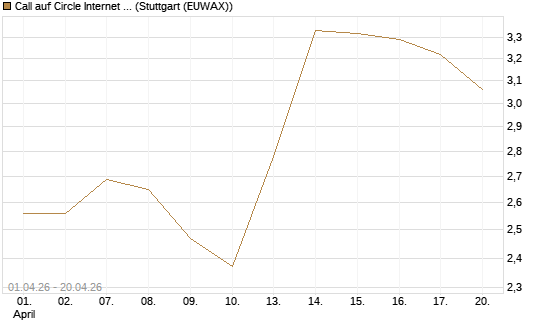 Call auf Circle Internet Group Inc. [Ordinary Shares - Class A] [Morgan Stanley & Co. Int. plc] Chart