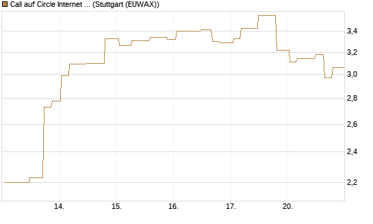 Call auf Circle Internet Group Inc. [Ordinary Shares - Class A] [Morgan Stanley & Co. Int. plc] Chart