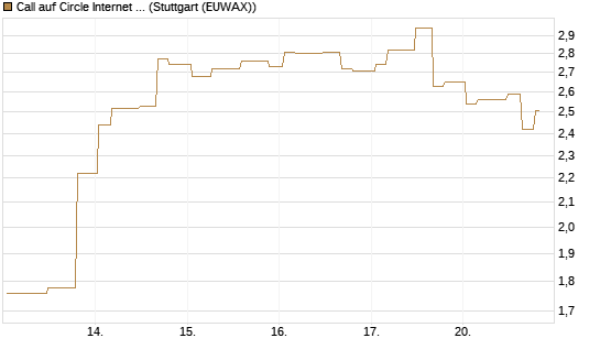 Call auf Circle Internet Group Inc. [Ordinary Shares - Class A] [Morgan Stanley & Co. Int. plc] Chart