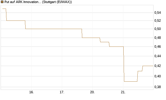 Put auf ARK Innovation ETF [Morgan Stanley & Co. Int. plc] Chart