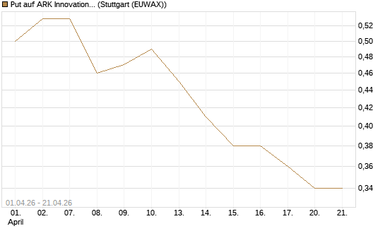 Put auf ARK Innovation ETF [Morgan Stanley & Co. Int. plc] Chart